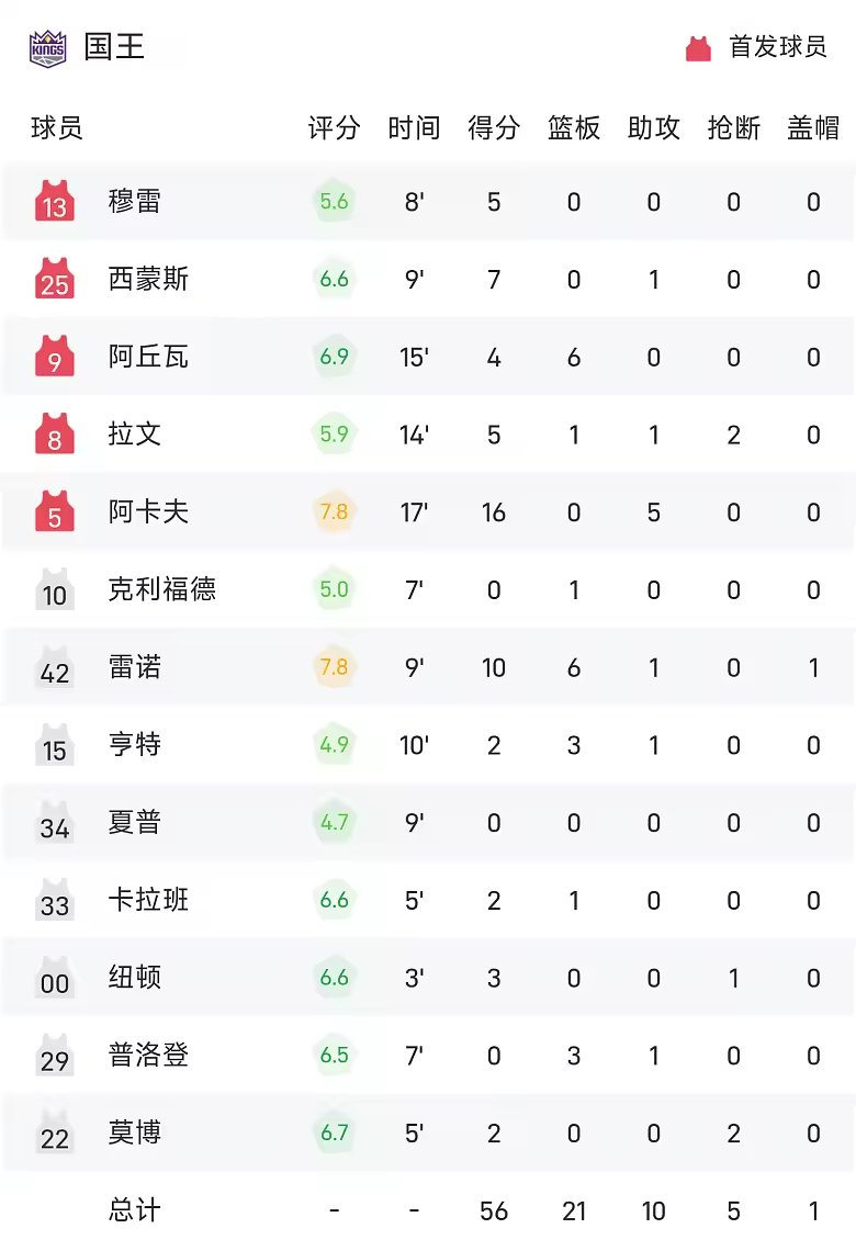 NBA季前赛半场西蒙斯7分雷诺伤退勇士61比56领先国王