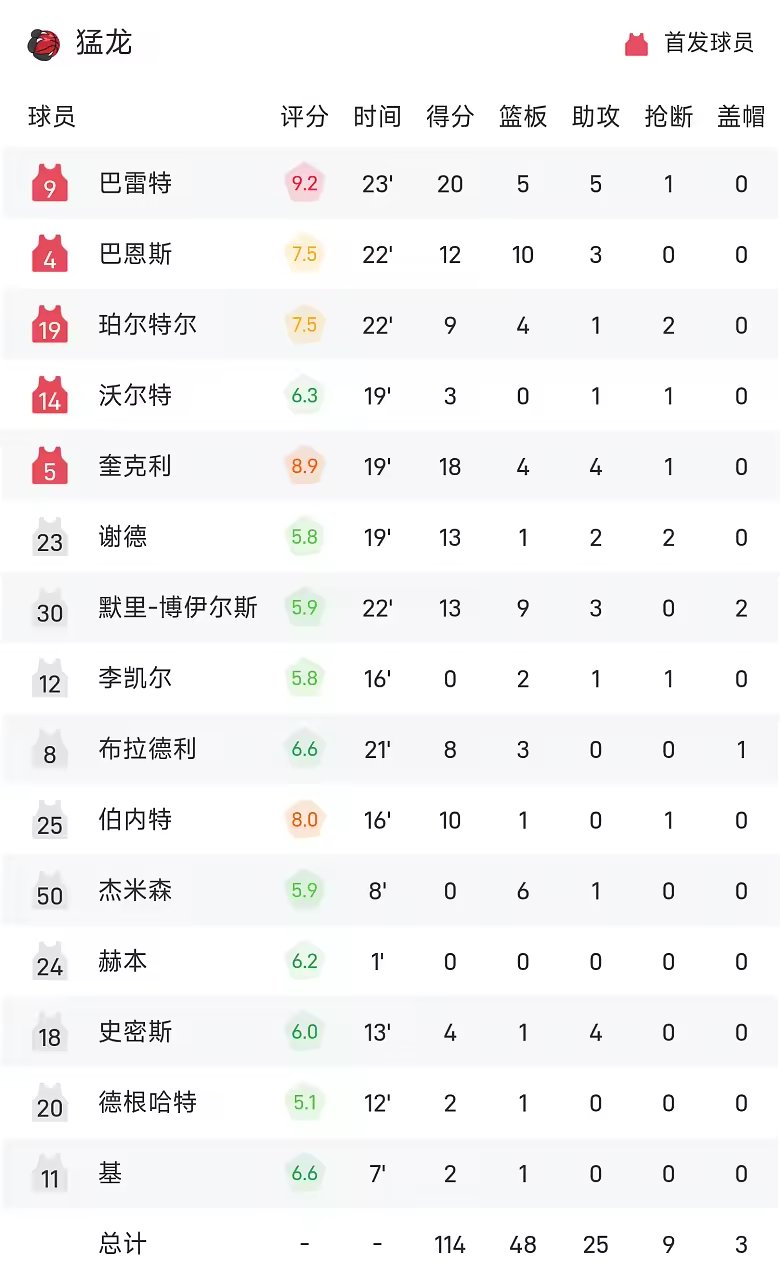 NBA季前赛战报巴雷特20分伦纳德缺席猛龙114比106快船