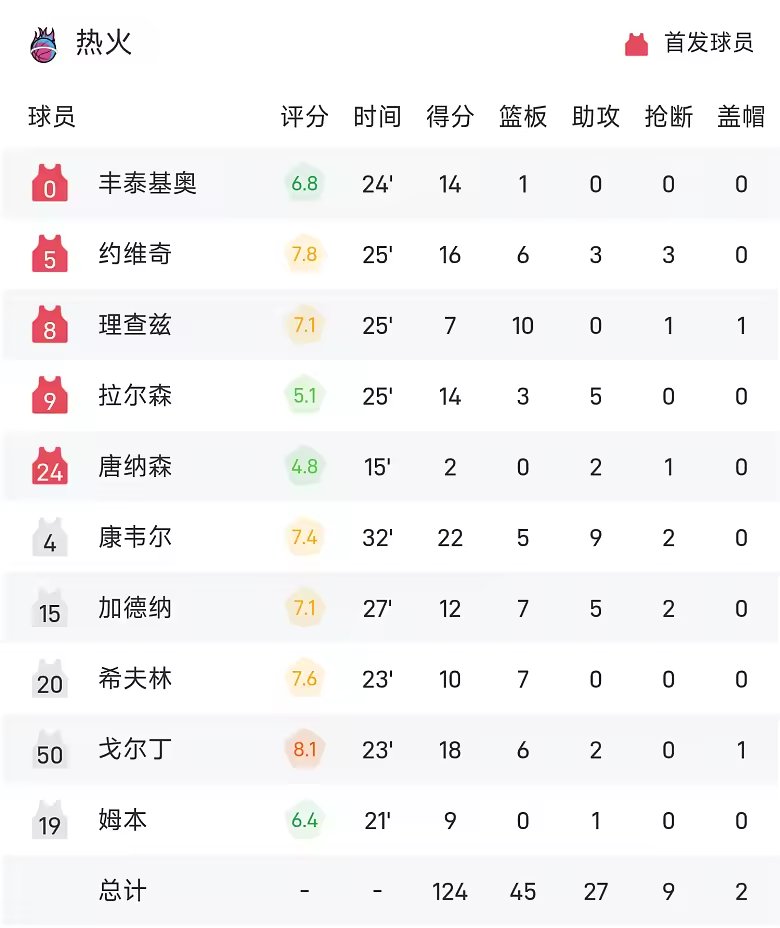 NBA季前赛战报海兰德23分4板4助森林狼125比124胜热