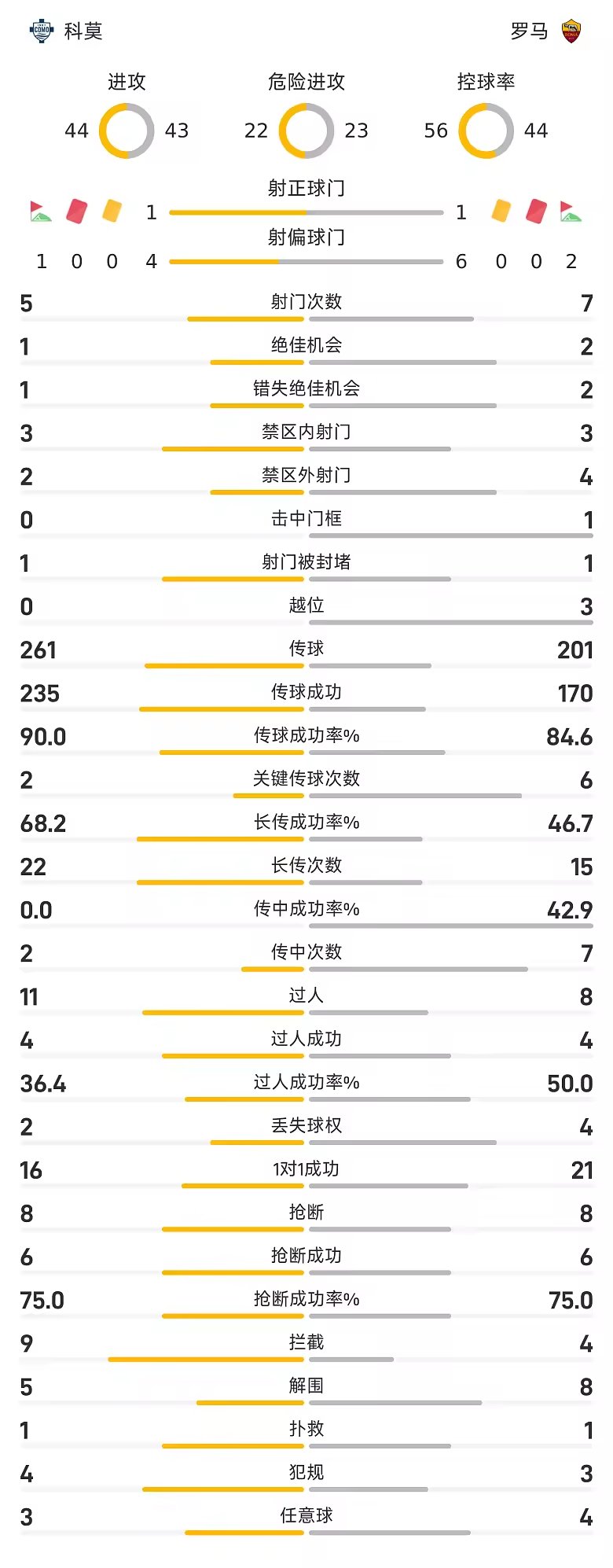 意甲半场佩莱格里尼中柱罗马客场暂0比0科莫
