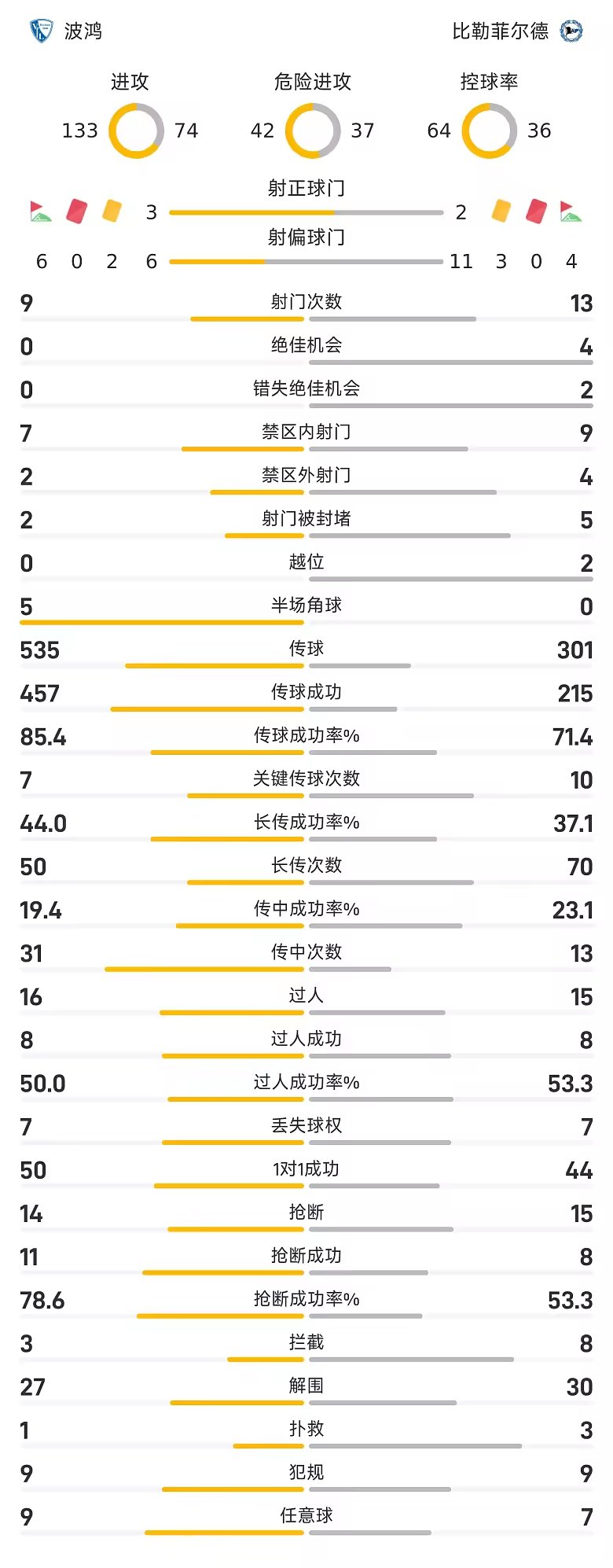 德乙战报博阿基耶破门比勒菲尔德一比零波鸿