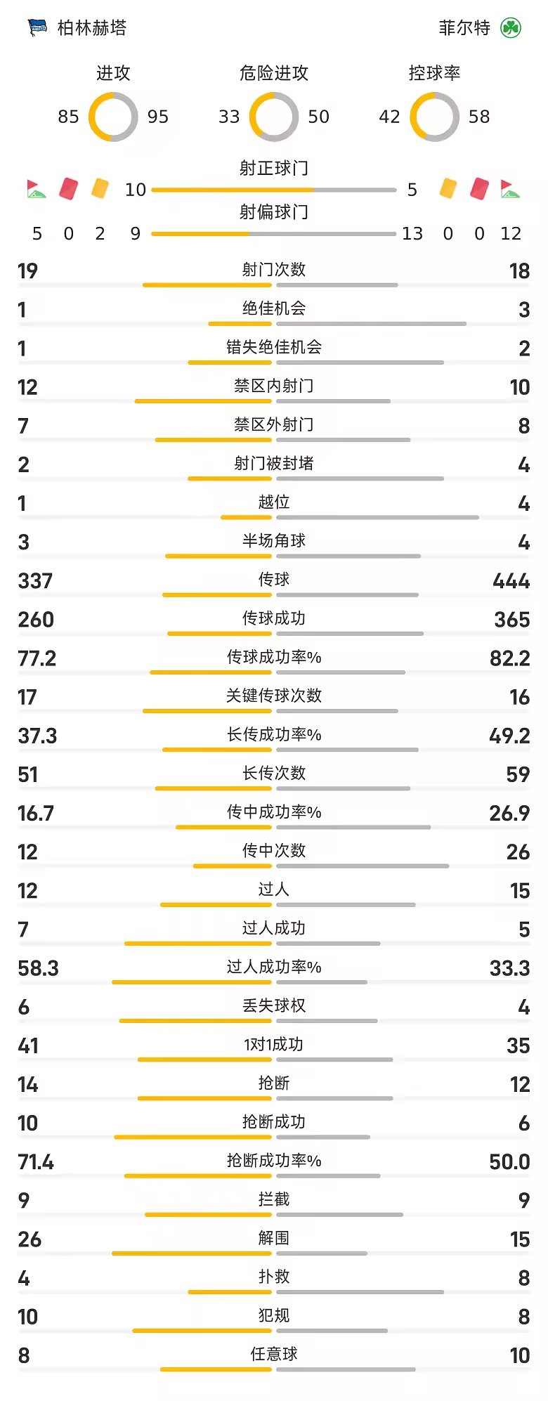 德乙战报瓦伦丁和塞古因破门柏林赫塔2比1胜菲尔特