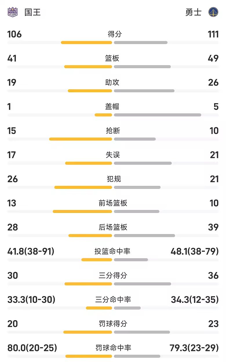 NBA战报伦德伯格23分10板6助勇士110比106险胜国王