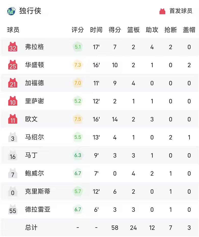 NBA中国赛半场欧文14分独行侠58比51领先火箭