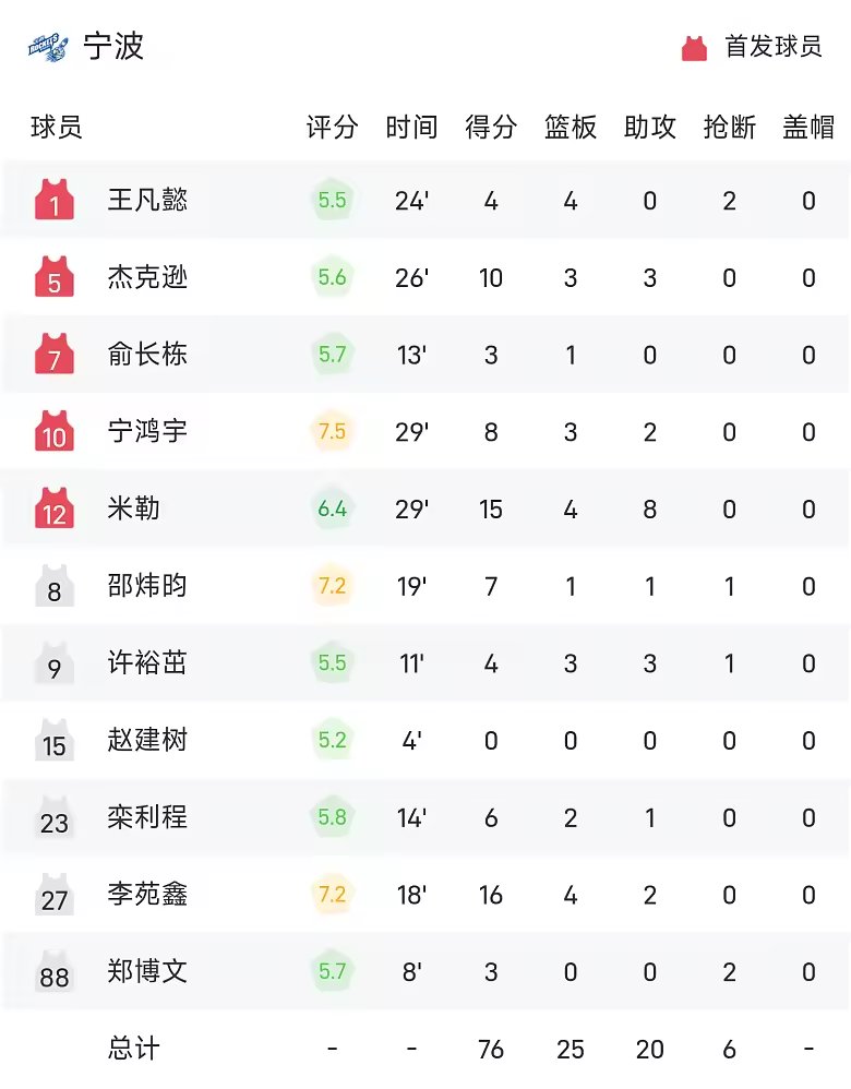 CBA季前赛战报约翰逊17分8板浙江86比76击败宁波