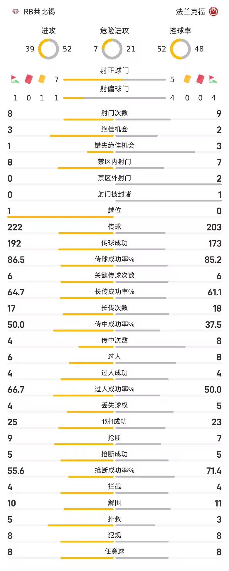 德甲半场班祖齐闪击恩昆库戴帽莱比锡4比0法兰克福