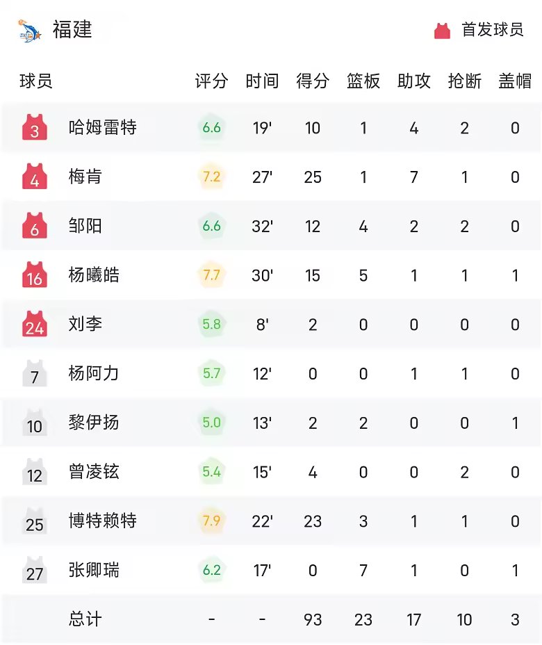 CBA季前赛战报古德温19分拉塞尔17分8助上海109比93