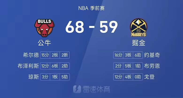 NBA半场战报希尔德15分且三分5中4公牛68比59领先掘金
