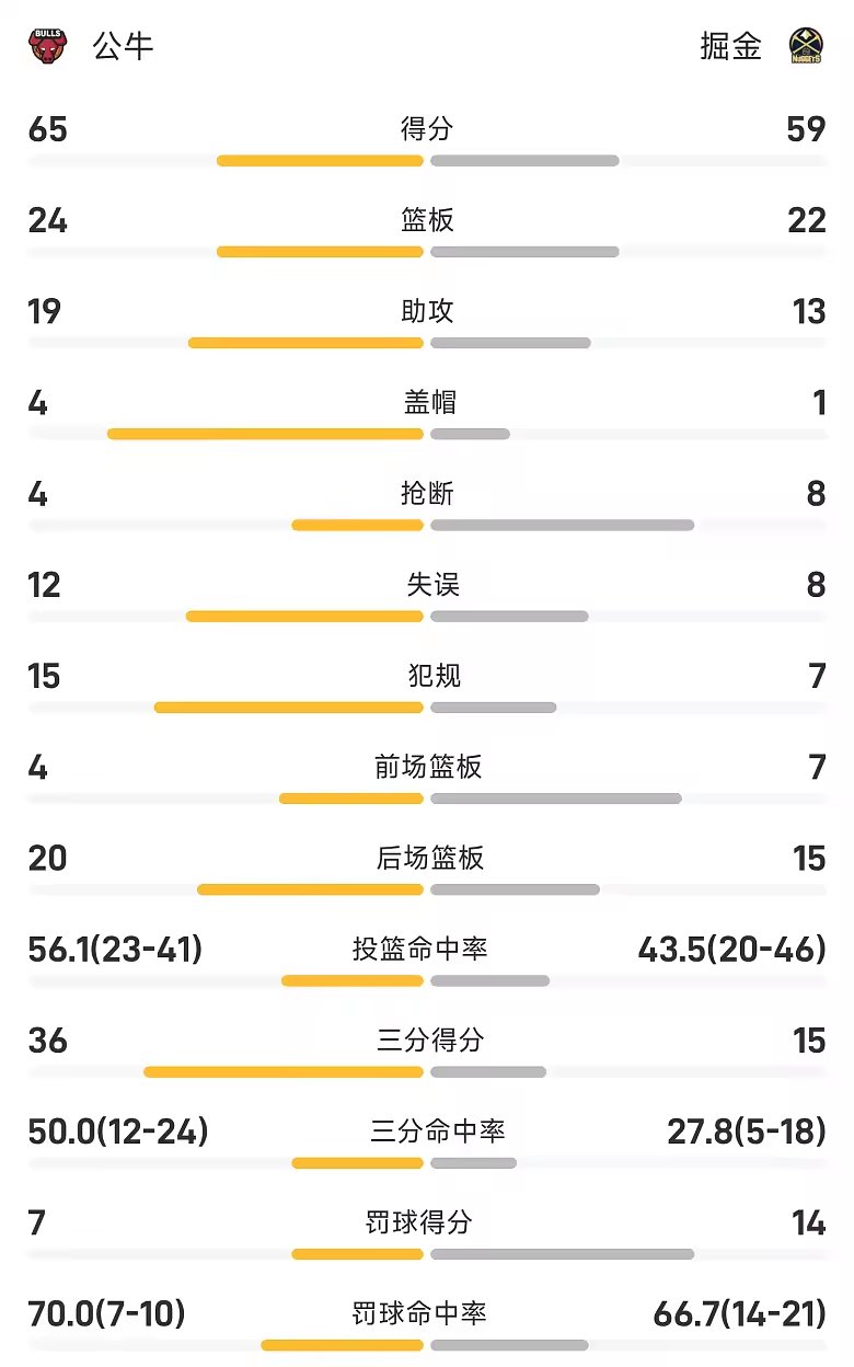 NBA半场战报希尔德15分且三分5中4公牛68比59领先掘金