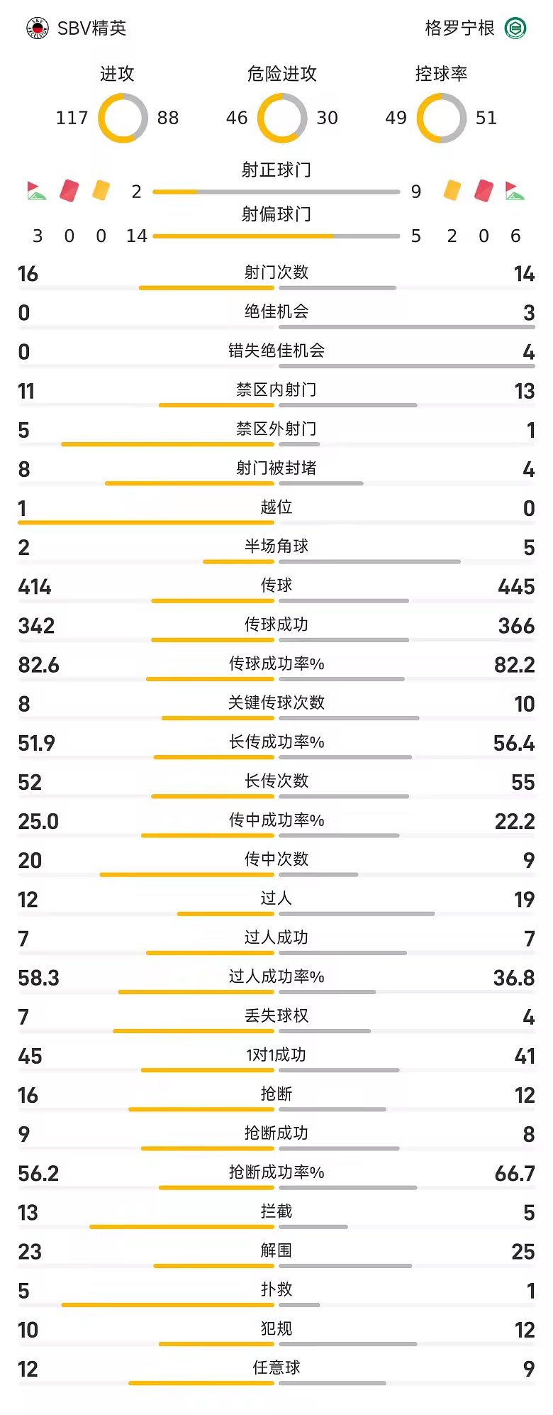荷甲战报伦特梅开二度格罗宁根5比1大胜SBV精英