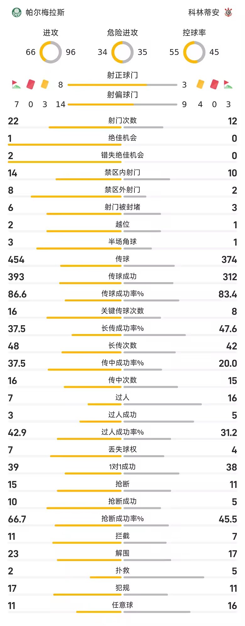 巴西甲战报贾伊梅开二度帕尔梅拉斯4比0大胜科林蒂安