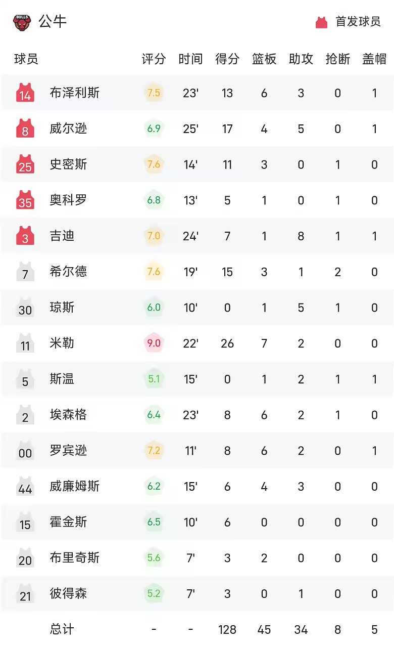 NBA季前赛战报约基奇22分11板10助掘金133比128胜