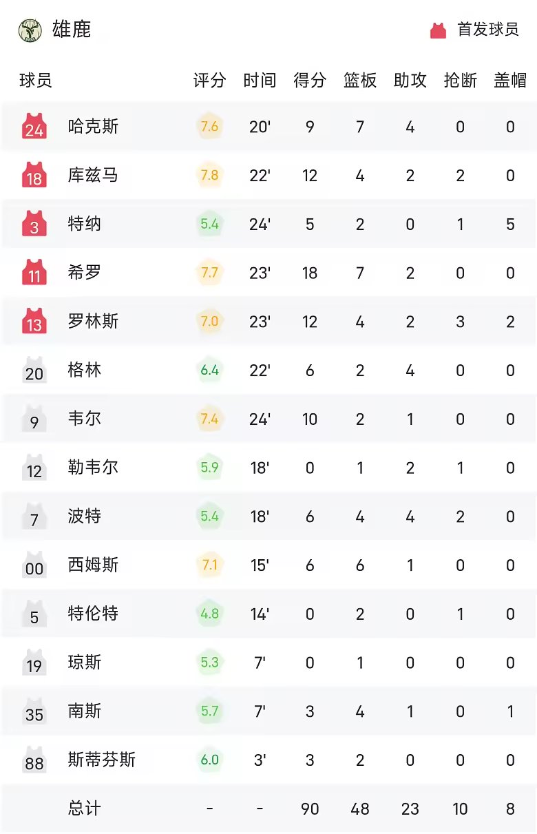 NBA季前赛战报米勒18分黄蜂105比90胜雄鹿