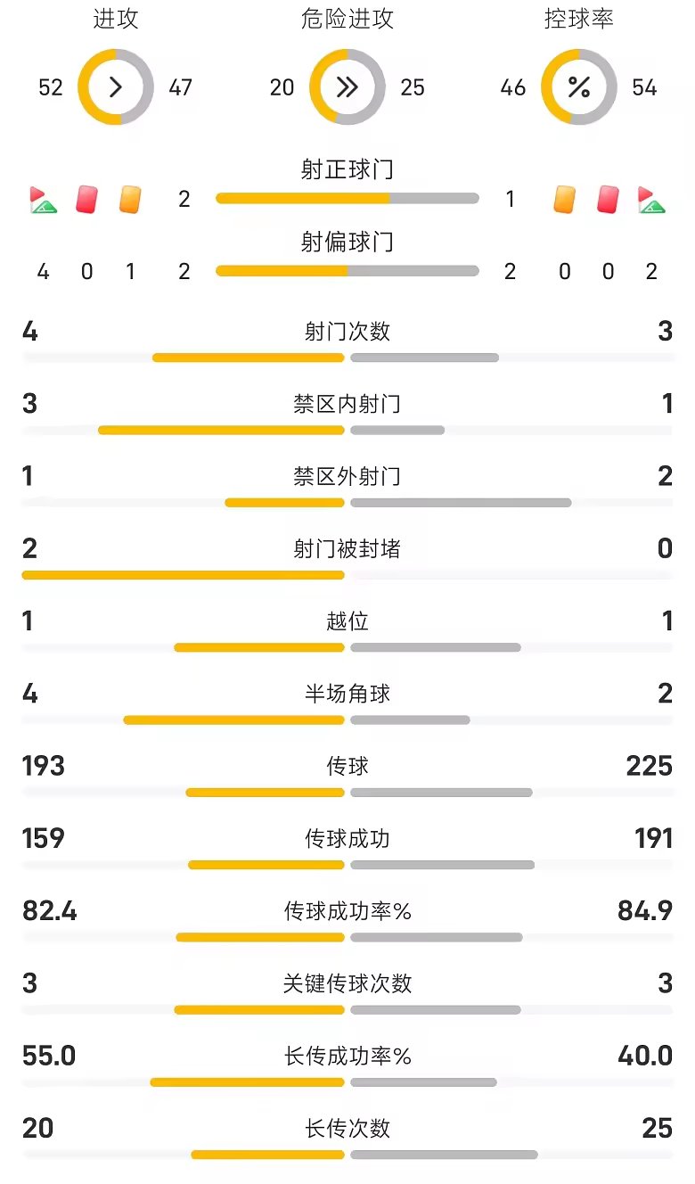 利物浦vs曼城半场数据英超焦点战控球率46比54射门4比3