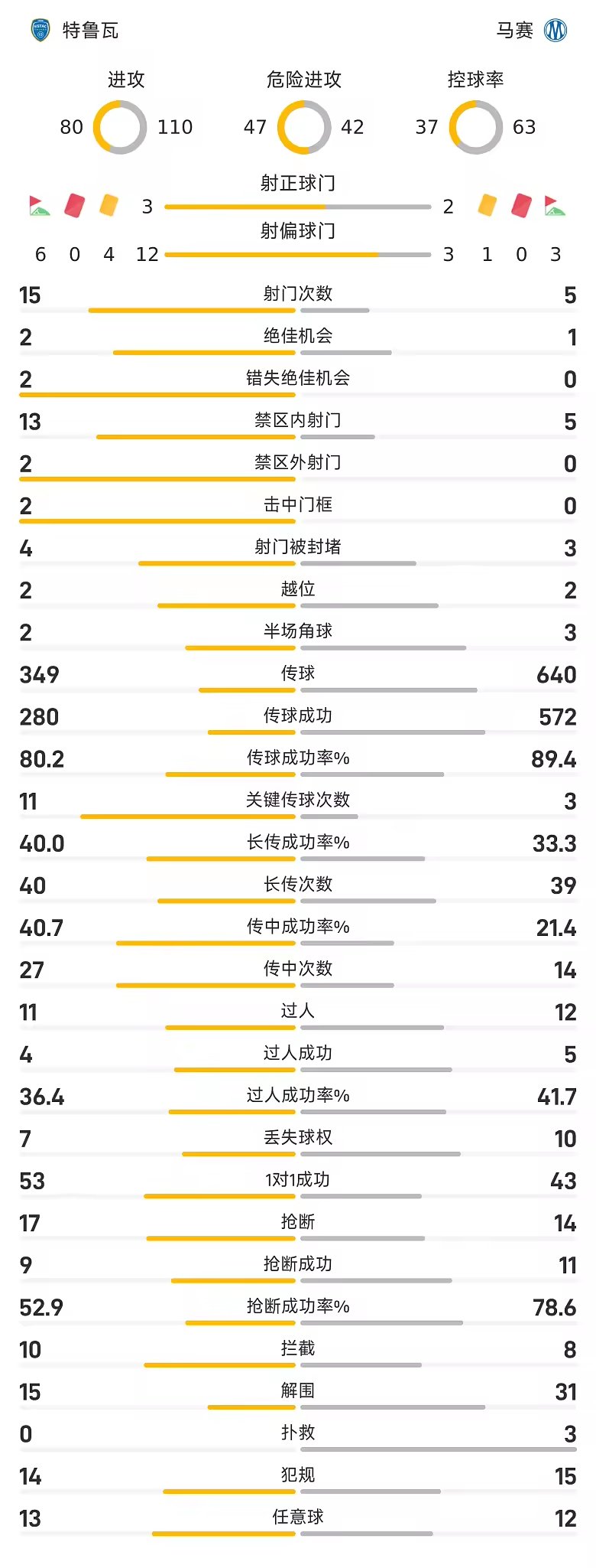 法甲战报哈里特建功阿卜杜利点射马赛2比0特鲁瓦