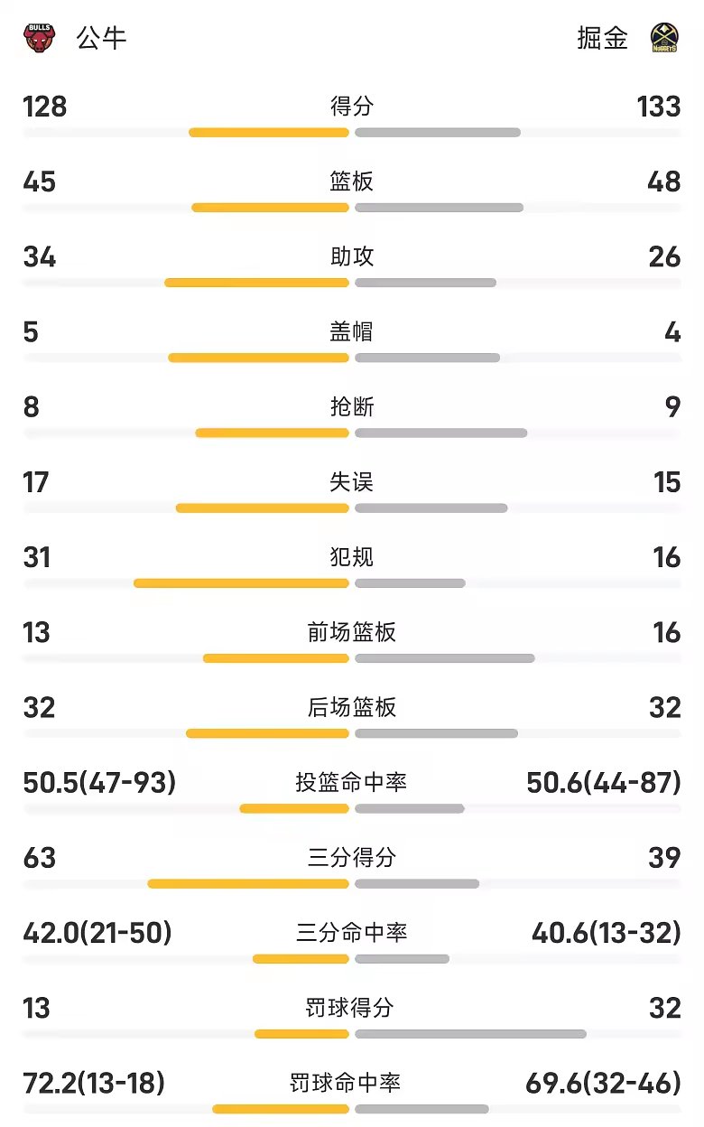NBA季前赛战报约基奇22分11板10助掘金133比128胜