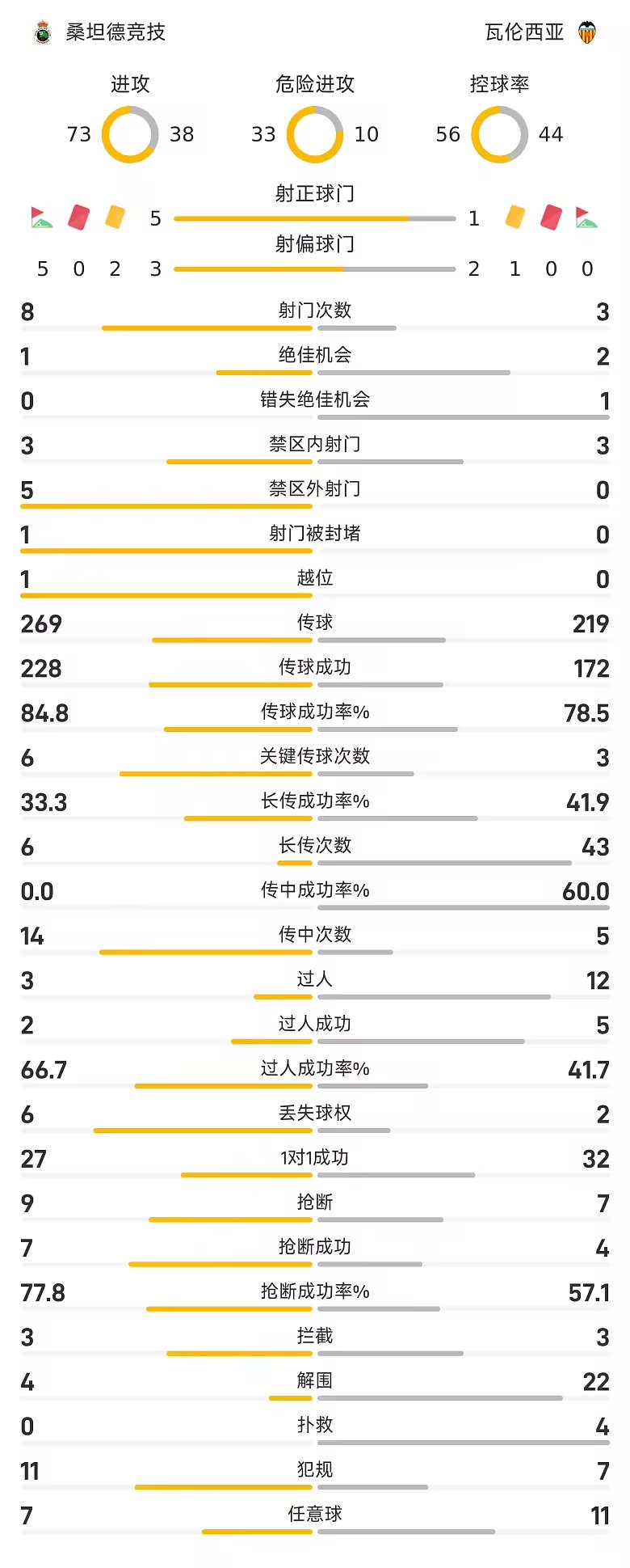 西甲半场拉巴闪击扎比里破门桑坦德竞技1比1瓦伦西亚