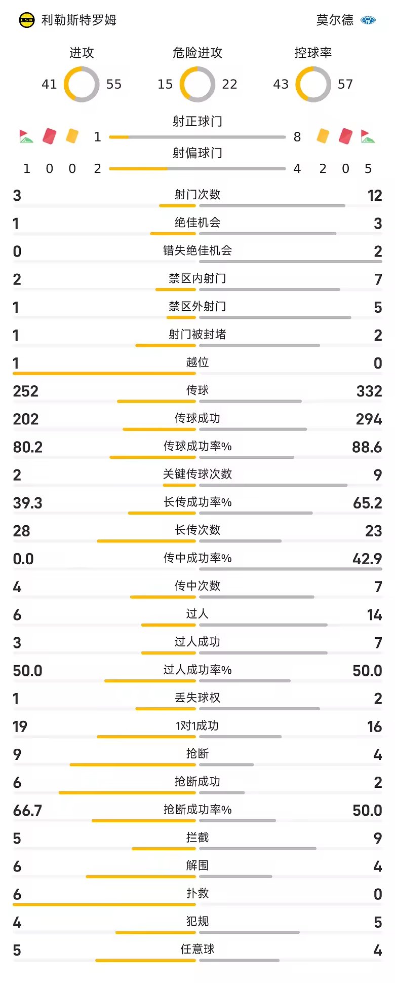 挪超半场基伦和布雷维克建功莫尔德2比1利勒斯特罗姆
