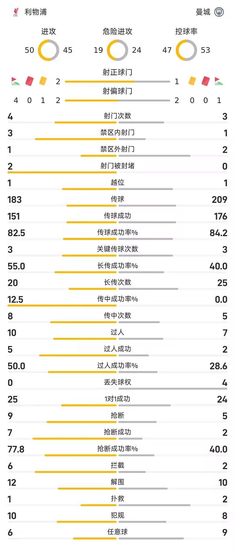 英超半场恩佐与穆尼奥斯远射造险利物浦暂0比0曼城