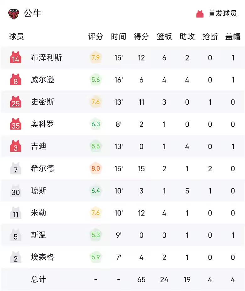 NBA半场战报希尔德15分且三分5中4公牛68比59领先掘金