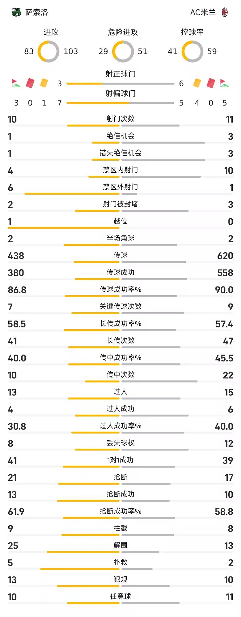 意甲战报拉比奥破门奥登塔尔扳平AC米兰1比1萨索洛