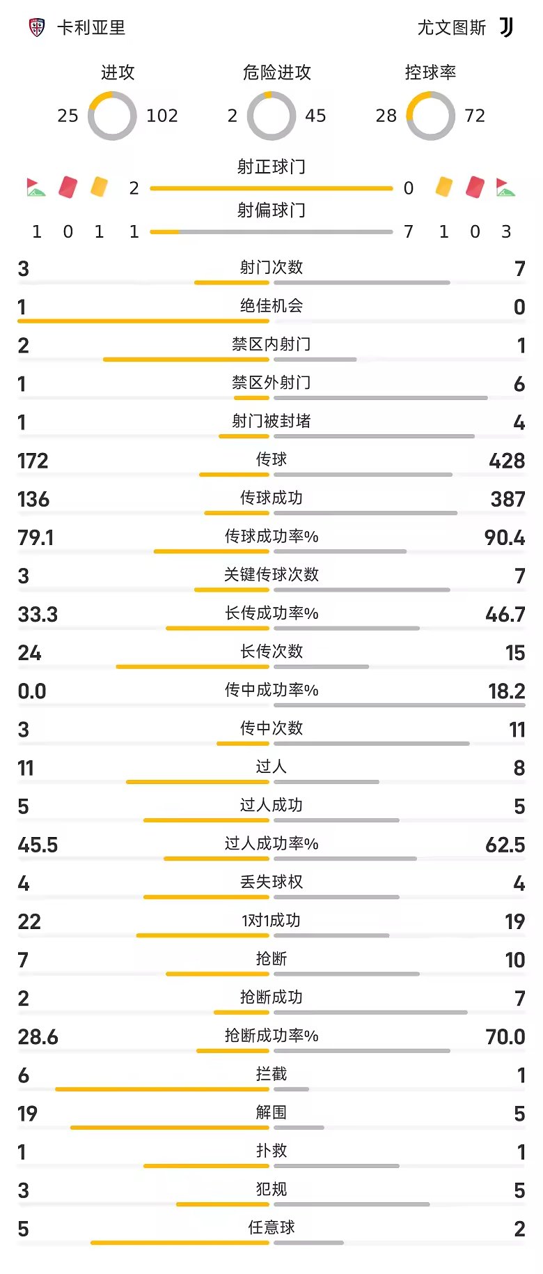 意甲半场马尔蒂尼破门卡利亚里暂1比0领先尤文