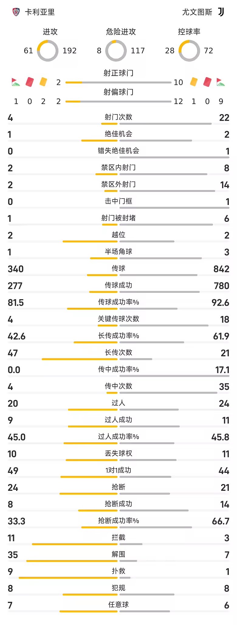 意甲战报马尔蒂尼穆阿尼破门尤文客场一比一卡利亚里
