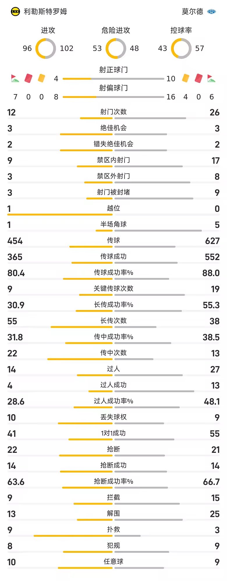 挪超战报基伦破门福斯绝平利勒斯特罗姆2比2莫尔德