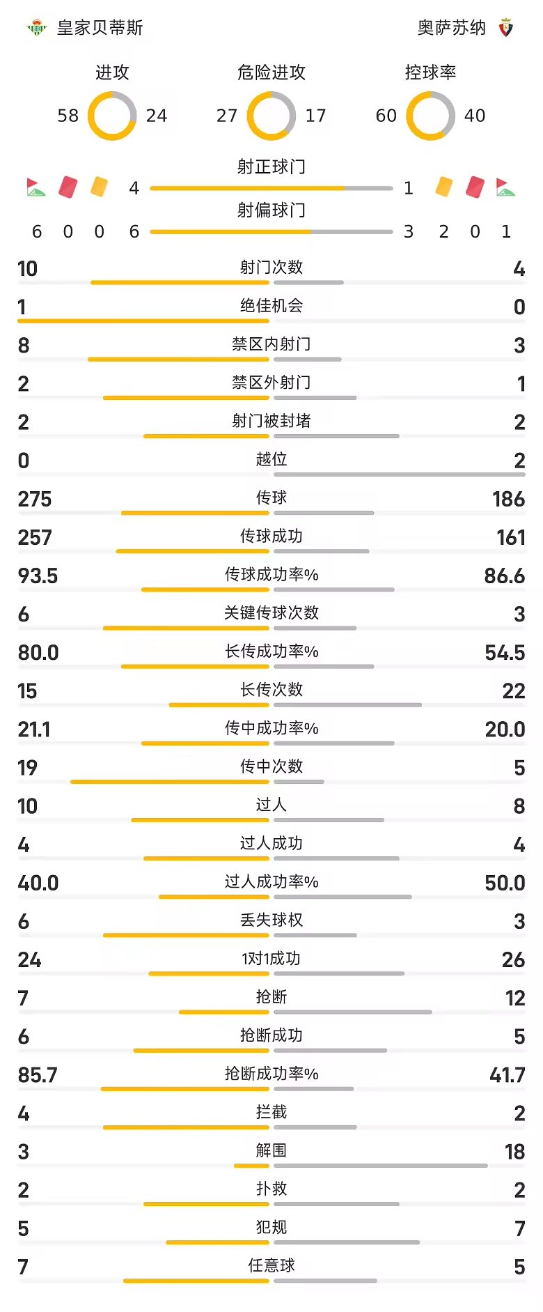 西甲半场伊斯科点射阿布德建功贝蒂斯2比0奥萨苏纳