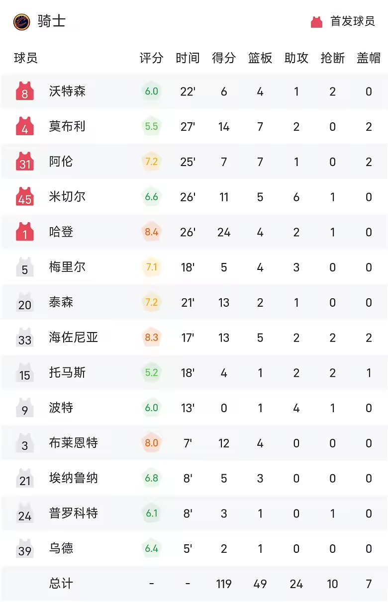 NBA季前赛战报哈登首秀高效24分骑士119比105击败魔术