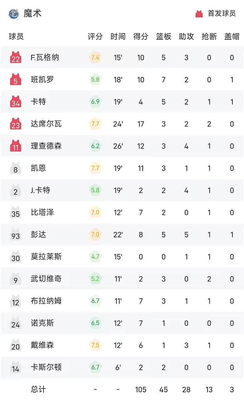 NBA季前赛战报哈登首秀高效24分骑士119比105击败魔术