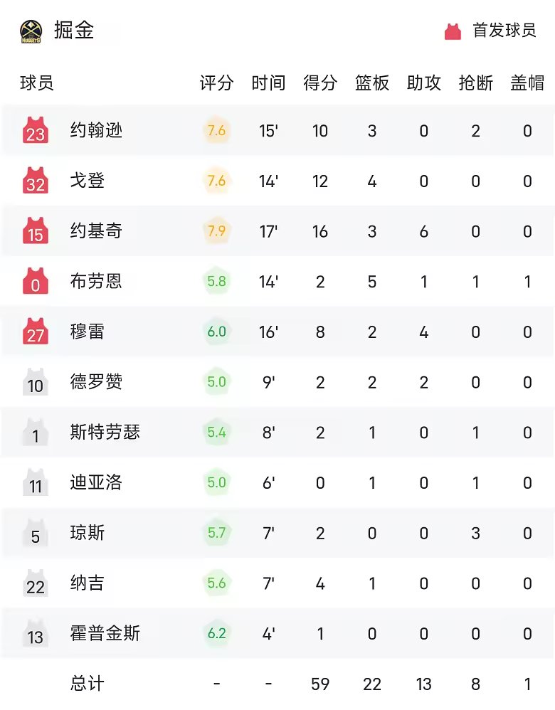 NBA半场战报希尔德15分且三分5中4公牛68比59领先掘金