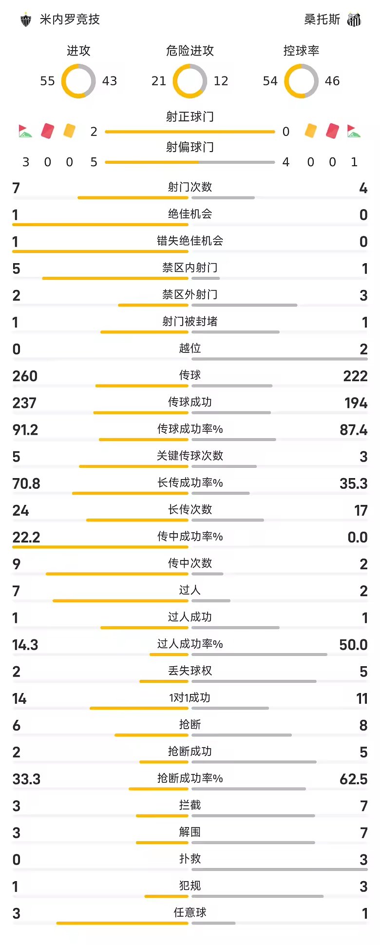巴西甲半场V乌戈头球造险米内罗竞技暂平桑托斯