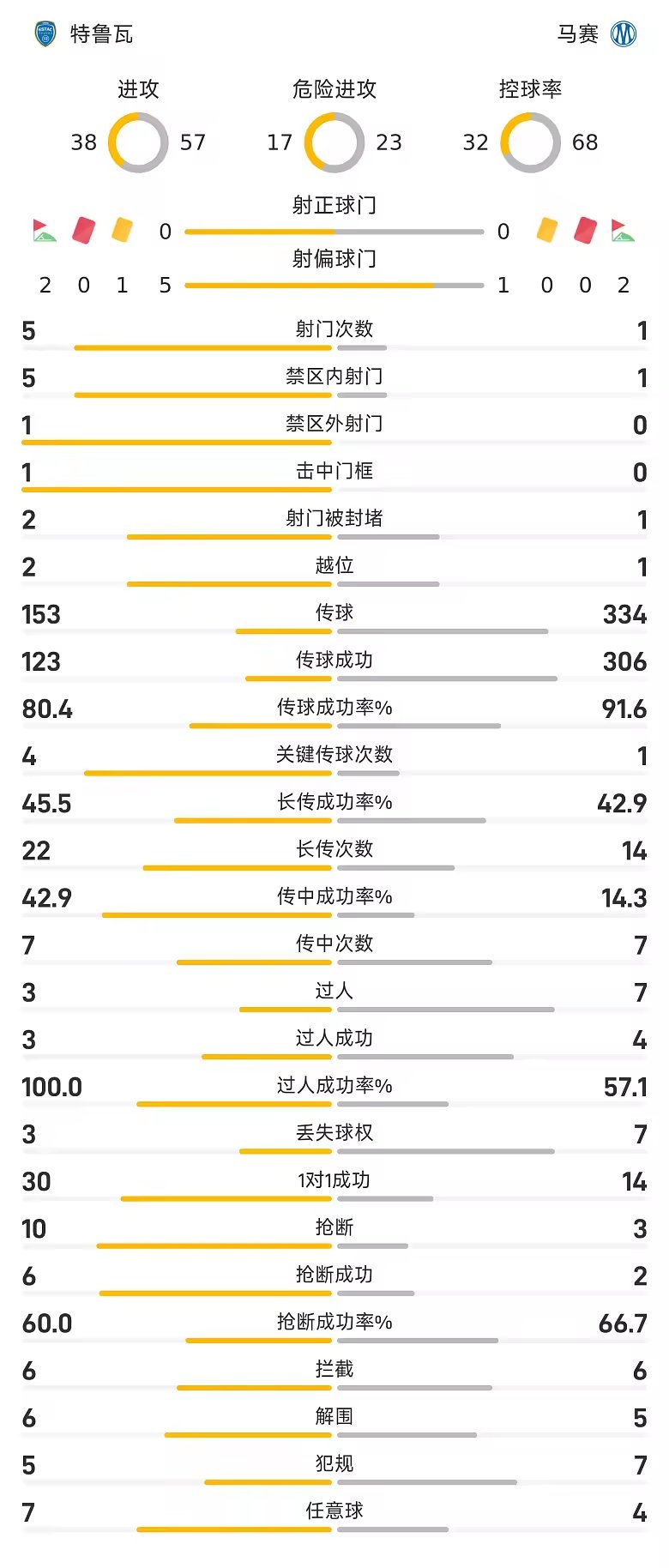 法甲半场阿卜杜利错失良机特鲁瓦0比0马赛