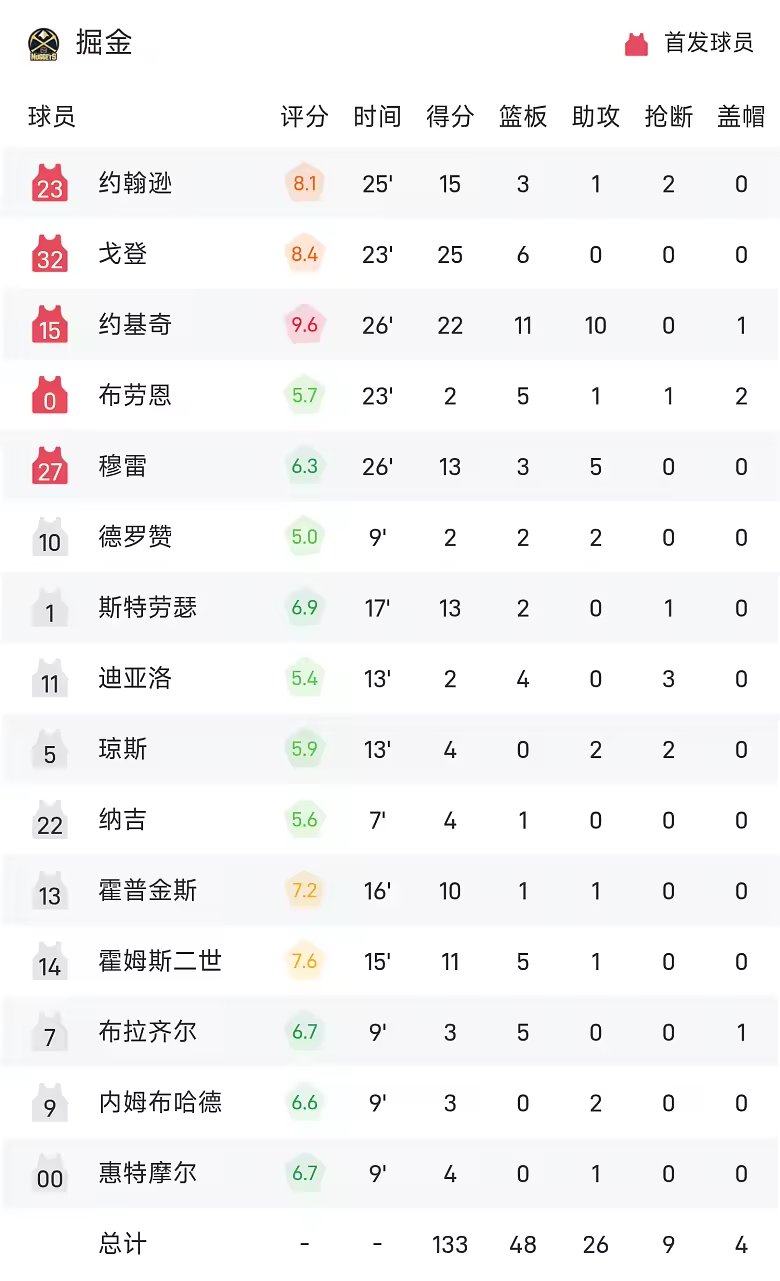 NBA季前赛战报约基奇22分11板10助掘金133比128胜