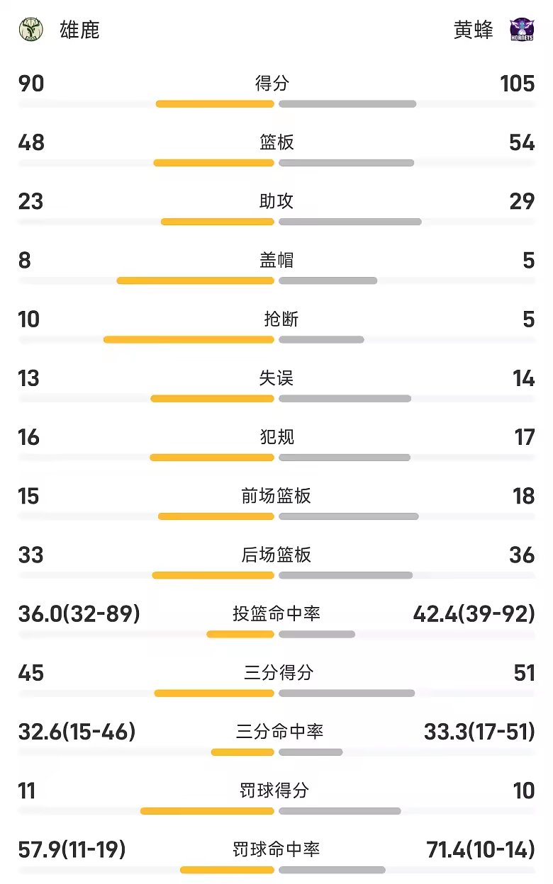 NBA季前赛战报米勒18分黄蜂105比90胜雄鹿