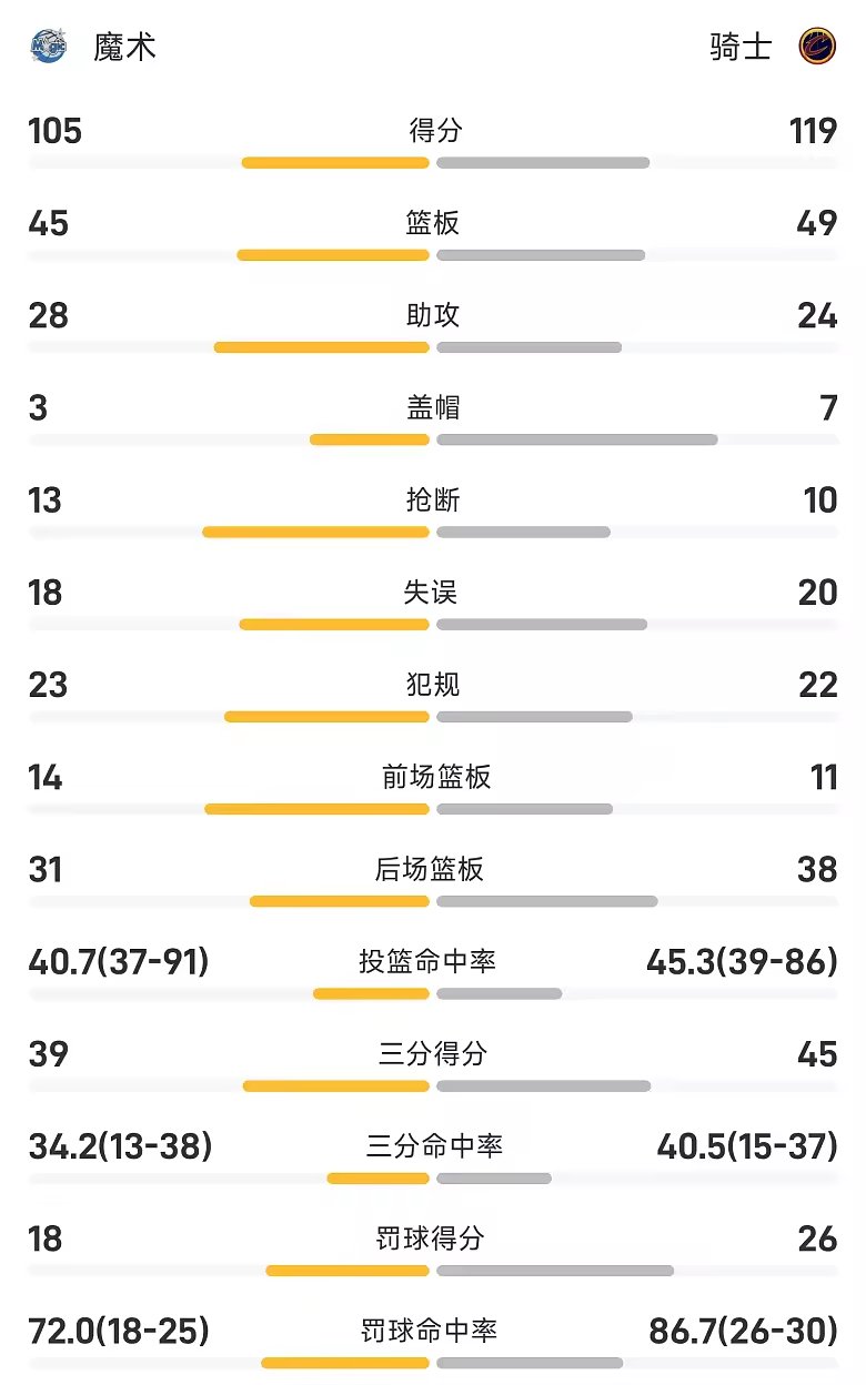 NBA季前赛战报哈登首秀高效24分骑士119比105击败魔术