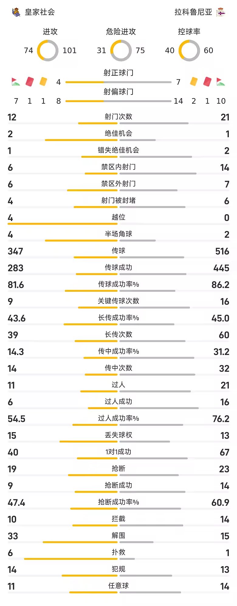 西甲战报马林格德斯破门十人皇社3比2十人拉科
