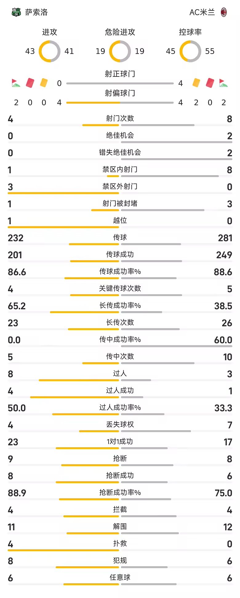 意甲半场贡萨洛头球造险加比亚伤退米兰0比0萨索洛