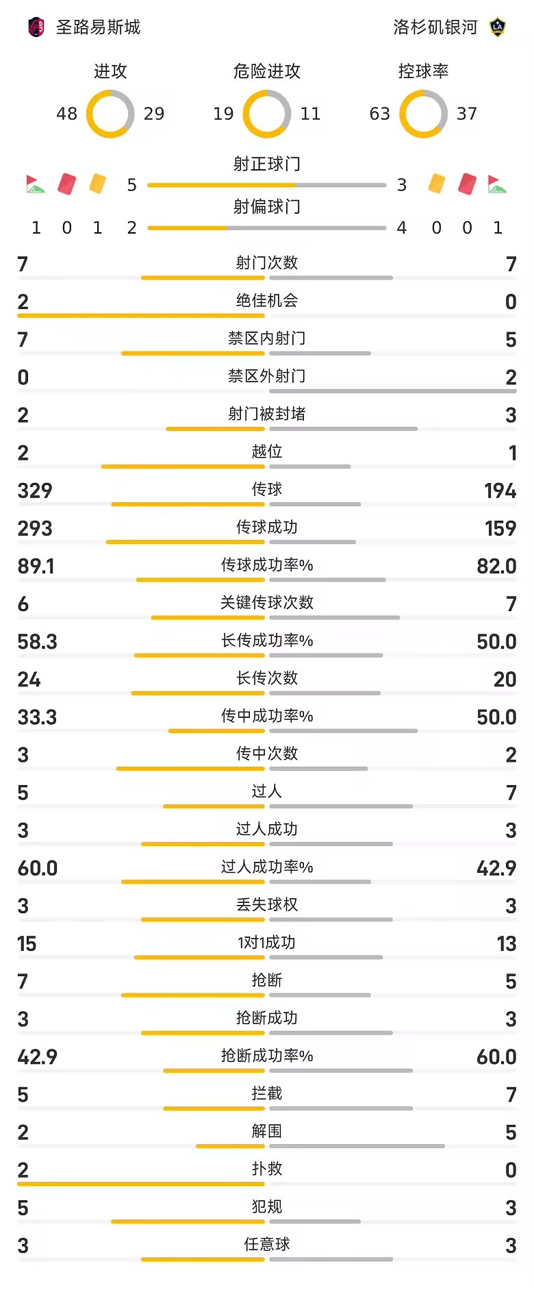 美职半场霍尔塞演帽子戏法圣路易斯城暂五比一洛杉矶银河