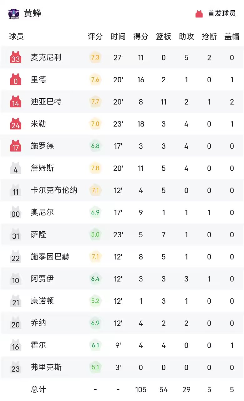 NBA季前赛战报米勒18分黄蜂105比90胜雄鹿