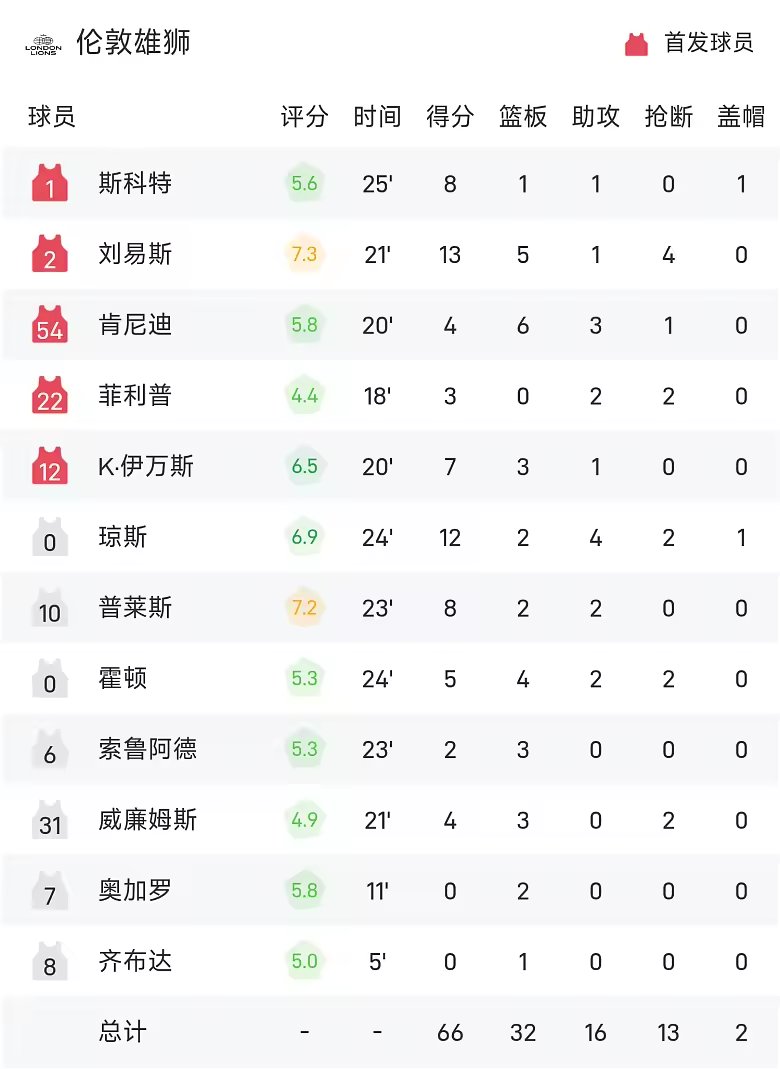 NBA季前赛战报杨瀚森13分4板4助攻开拓者119比66大胜