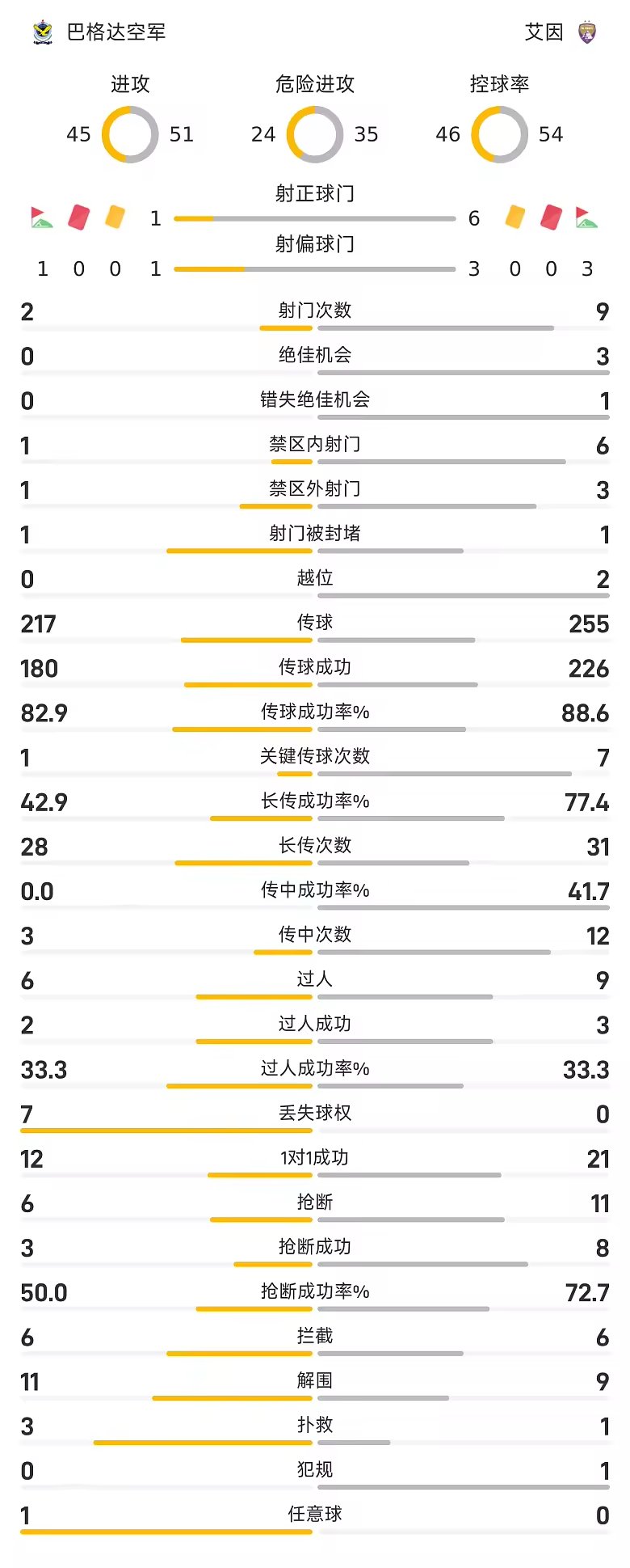 亚精英赛半场埃尔拉希米双响艾因暂4比0巴格达空军