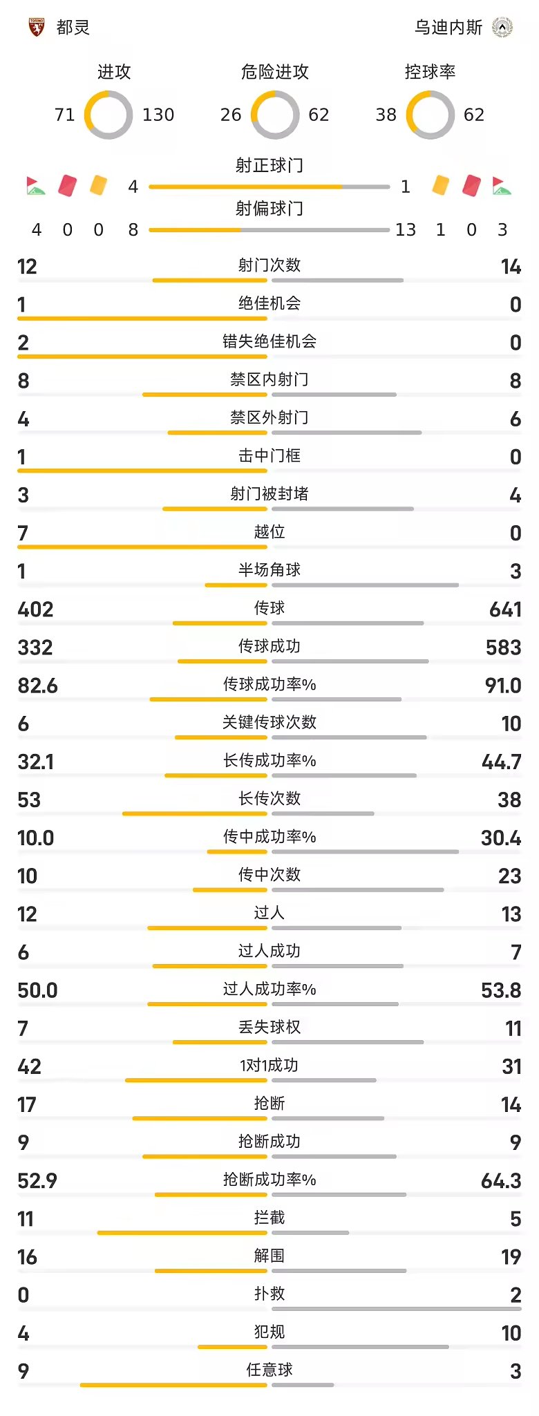 意甲战报奥克耶超巨失误致丢球都灵2比1乌迪内斯