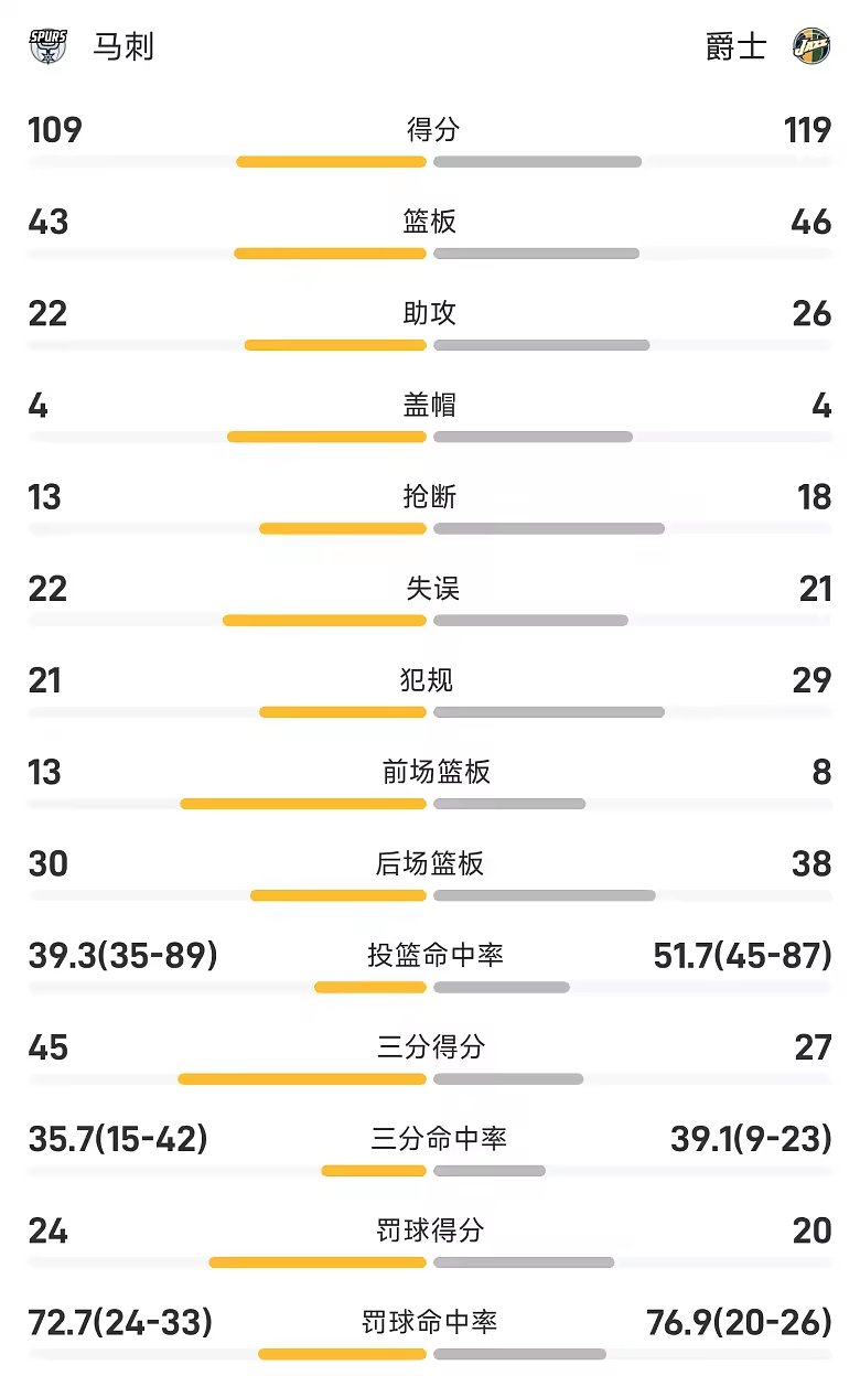 NBA季前赛战报彼得森14分文班亚马缺席爵士119比109马