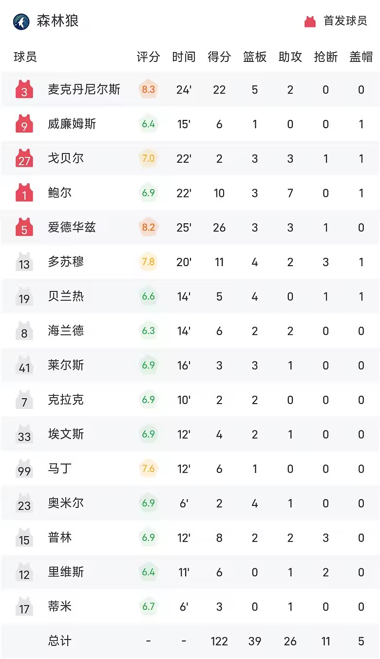 NBA季前赛战报爱德华兹26分森林狼122比104尼克斯送三