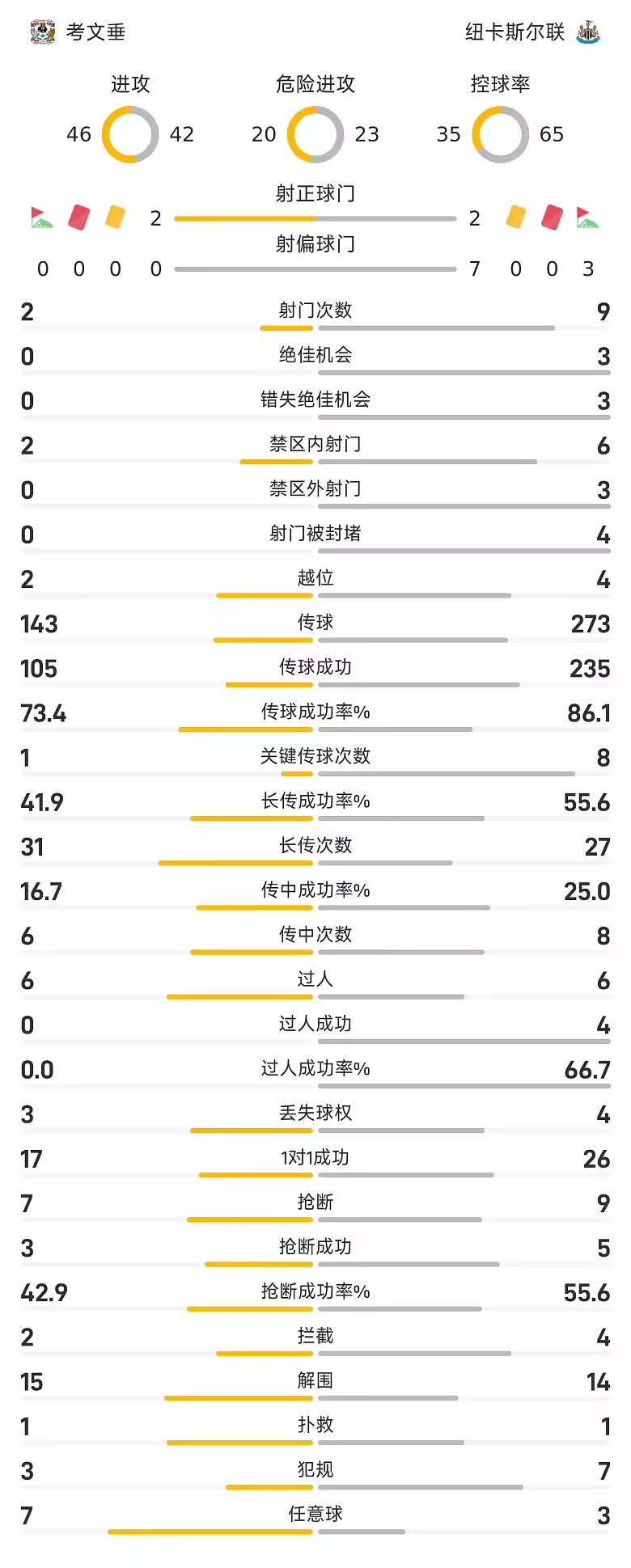 英超半场鲁多尼点射帕尔多失单刀考文垂一球领先纽卡