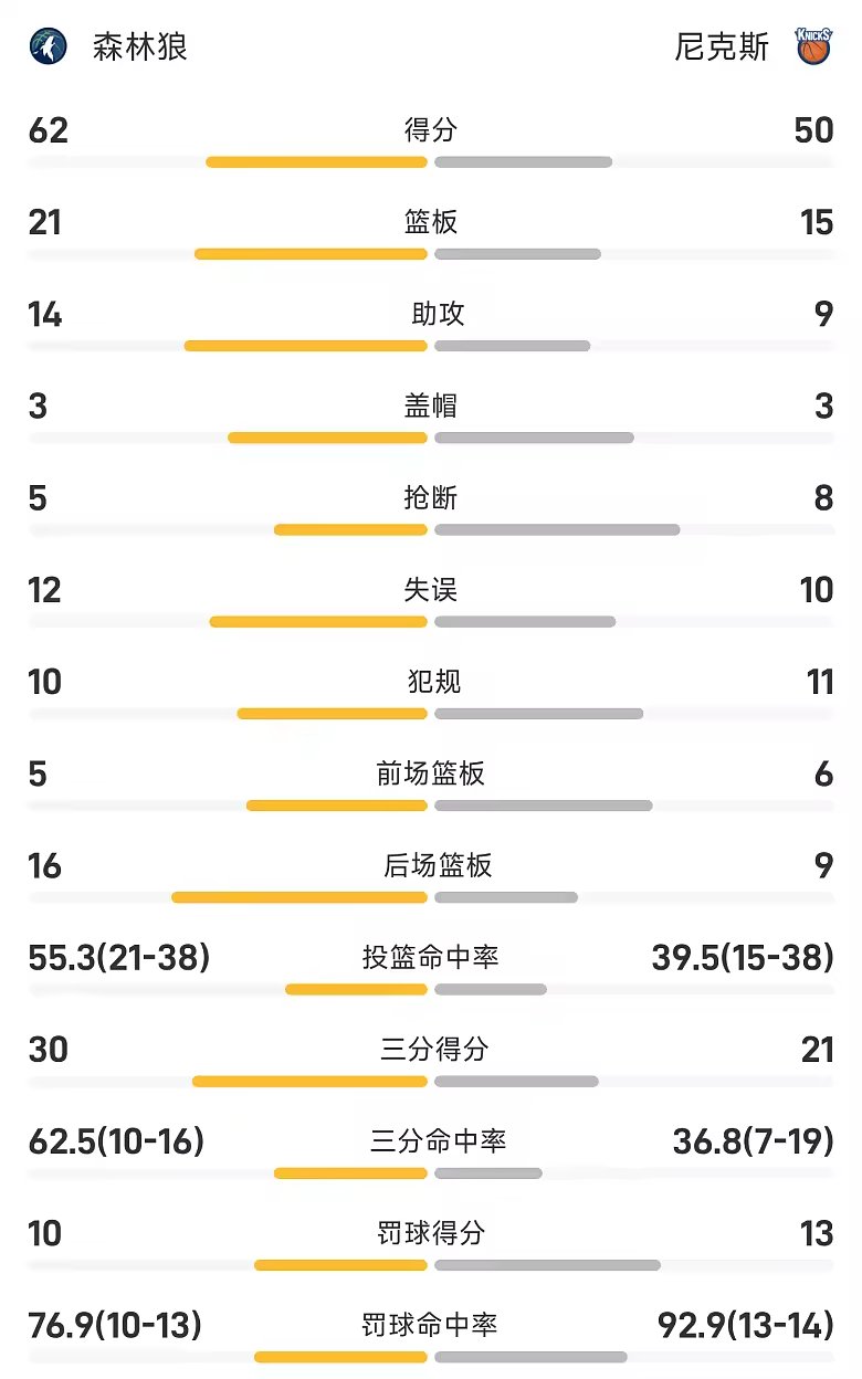 NBA半场战报爱德华兹20分森林狼62比50领先尼克斯