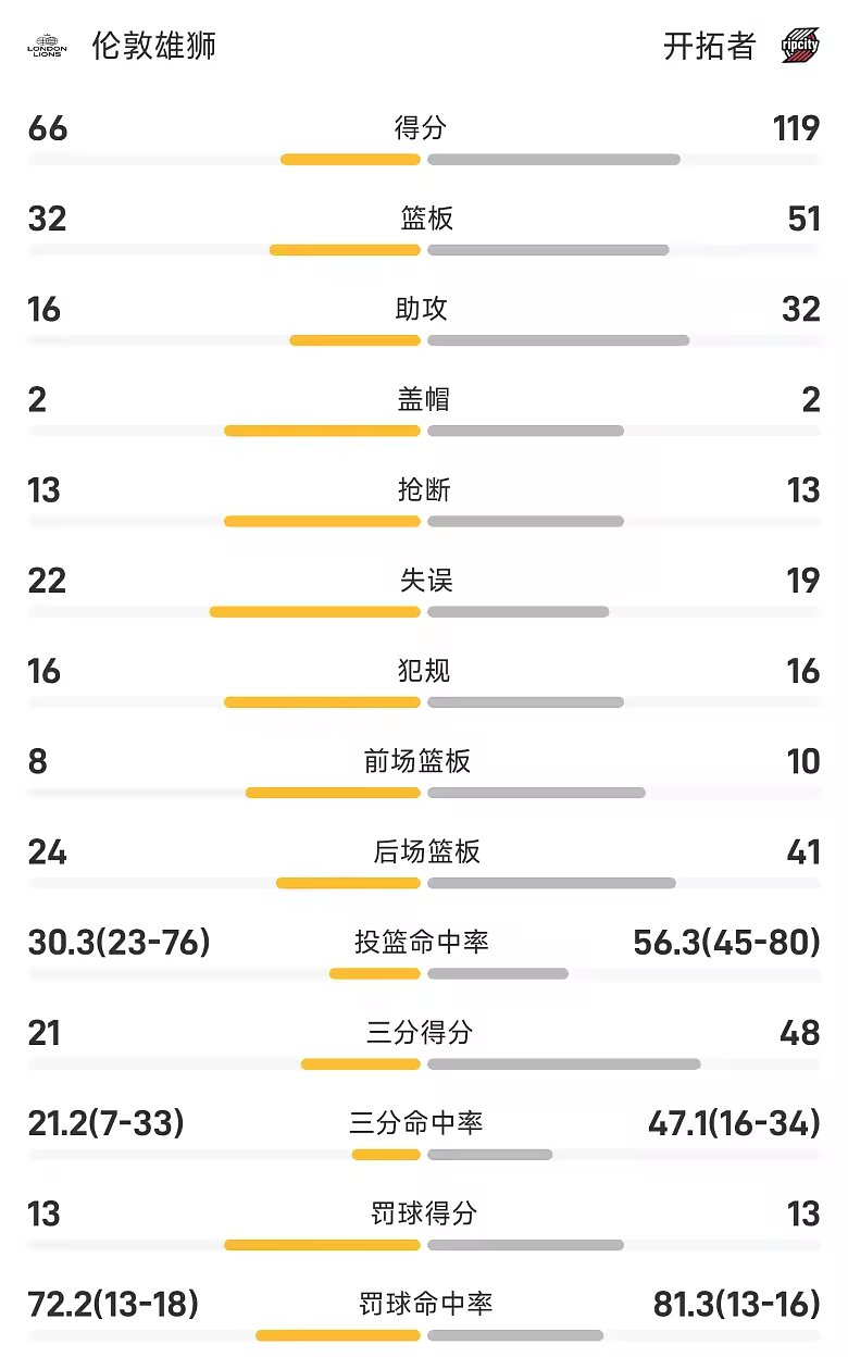 NBA季前赛战报杨瀚森13分4板4助攻开拓者119比66大胜