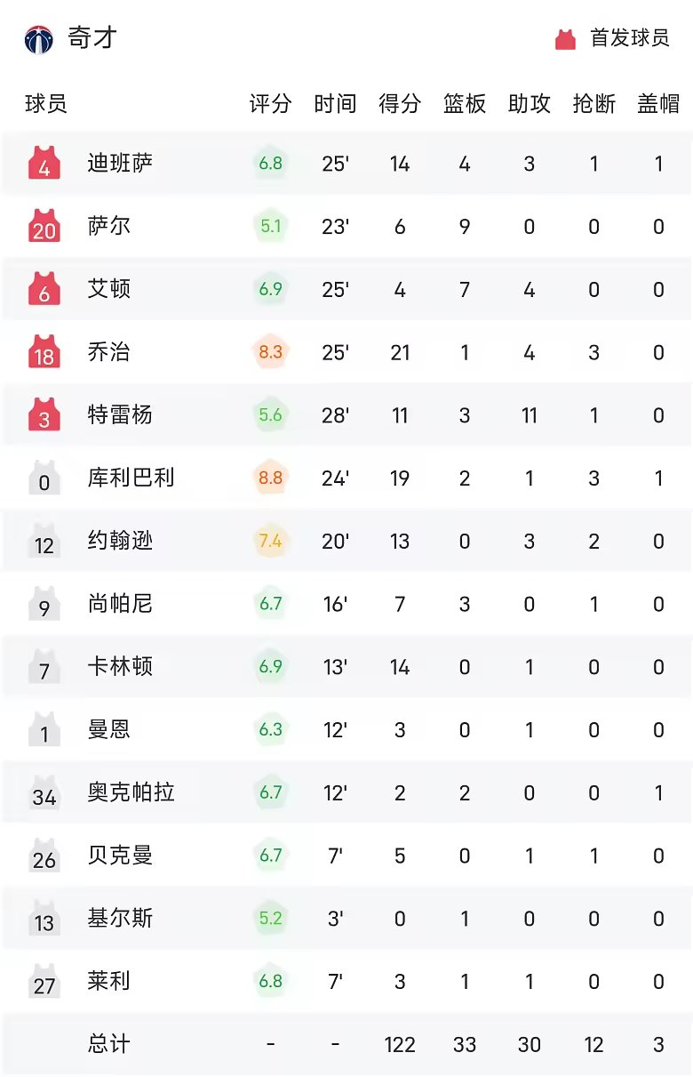 NBA季前赛战报小波特22分4板篮网131比122胜奇才